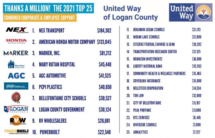 List of top 25 campaigns